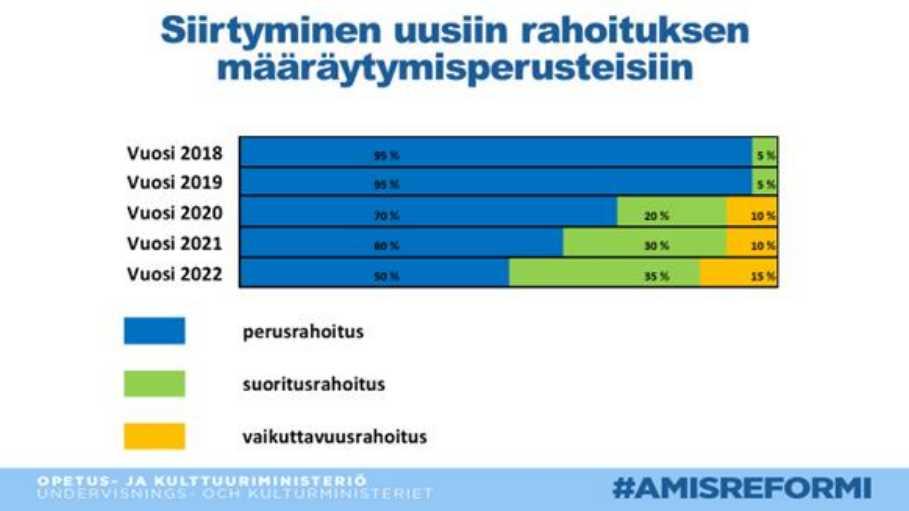 Koulutuskeskus Salpaus -kuntayhtymä Esityslista 5/2018 17 Kuva 2. Siirtyminen uusiin rahoituksen määräytymisperusteisiin Vuonna 2018 vähenee lisäksi mm.