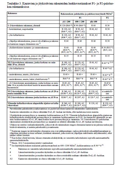 Kantavien ja jäykistävien rakenteiden luokkavaatimukset P2- paloluokassa (2. luku, 12, taulukko 3) PÄÄOSIN ENNALLAAN P2-paloluokan rakennuksen ylimmän kellarikerroksen luokkavaatimus R 60, A2.