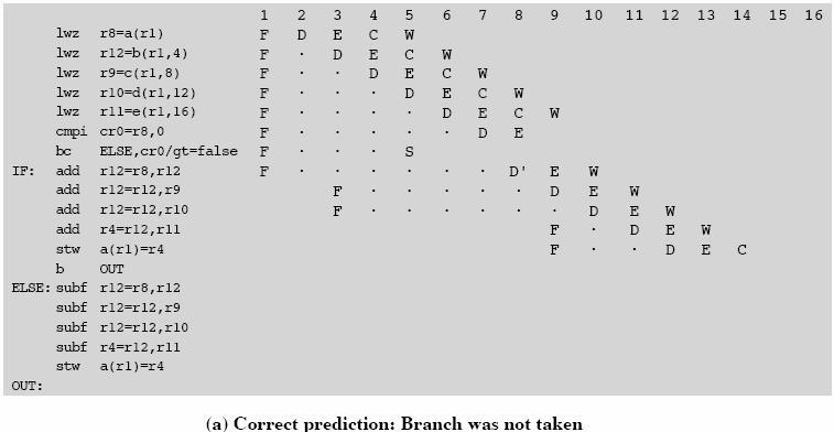 conditional zero delay cache busy (Sta06 Fig