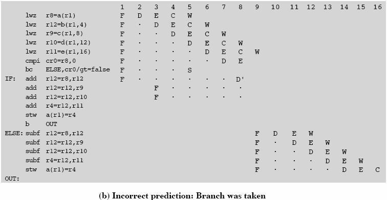 Hyppyjen käsittely E (no W) D E (no W) conditional cache busy delay: 2 cycles (Sta06 Fig 14.