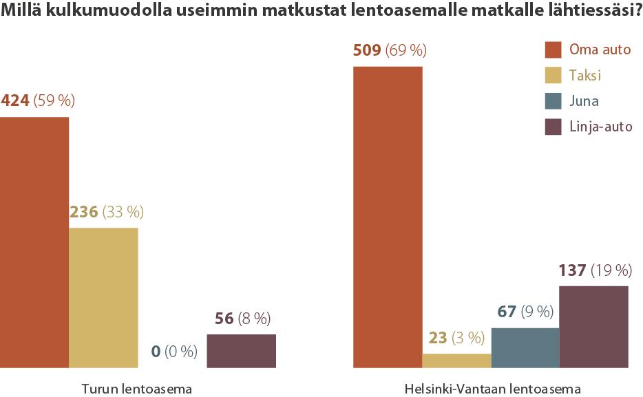 Sekä Turun että Helsinki-Vantaan lentoasemille matkustetaan pääasiassa henkilöautolla Julkisten kulkumuotojen käytön lisäämisessä on paljon potentiaalia