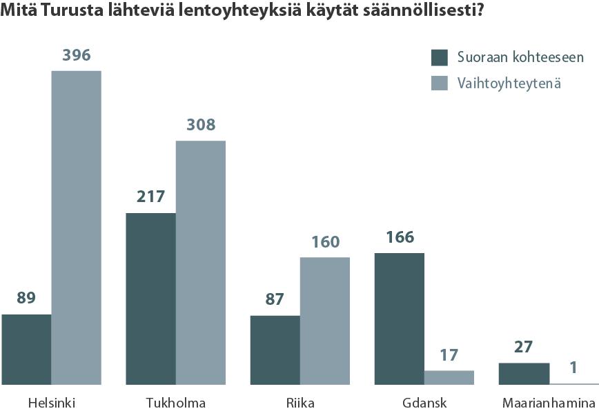 Turun lentoasemalla on 3 vahvaa hubia,