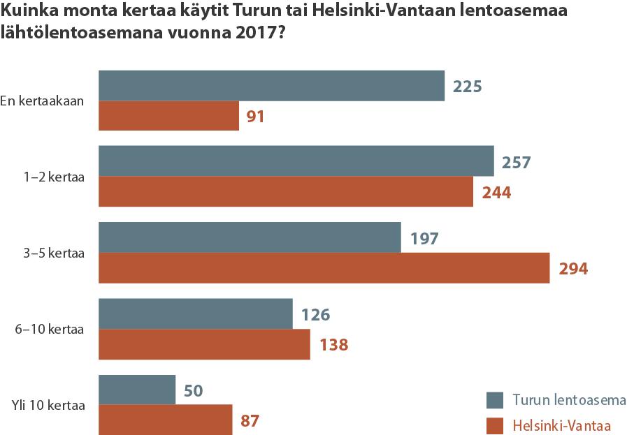 Helsinki-Vantaa on hieman useammin lähtölentoasemana kuin Turku Luvut koskevat lähinnä liikematkustamista.