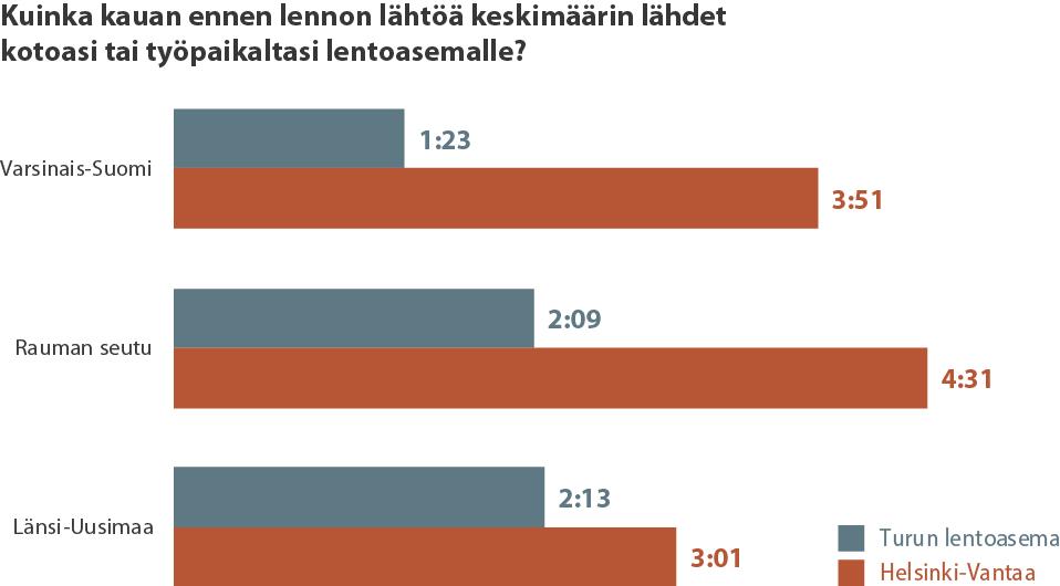 Turun lentoasema on matka-ajan suhteen erittäin kilpailukykyinen jopa Länsi-Uudellamaalla Varsinais-Suomen ja Rauman seudun näkökulmasta Turun lentoasema on matka-ajassa kilpailukykyinen