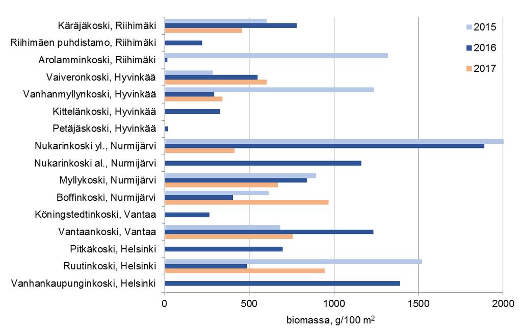 Biomassasaaliit ovat vaihdelleet runsaasti eri vuosina. Seurantajakson suurimmat biomassasaalit ovat olleet Nukarinkosken ylemmällä koealalla vuosina 215 ja 216.
