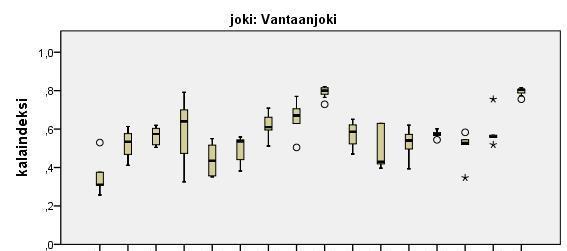 6.4.1 Vantaanjoki Vantaanjoella suurin pistekuormitus tulee Riihimäen ja Hyvinkään Kaltevan puhdistamoilta sekä Versowood Oy Riihimäen yksikön saha-alueen valumavesistä.