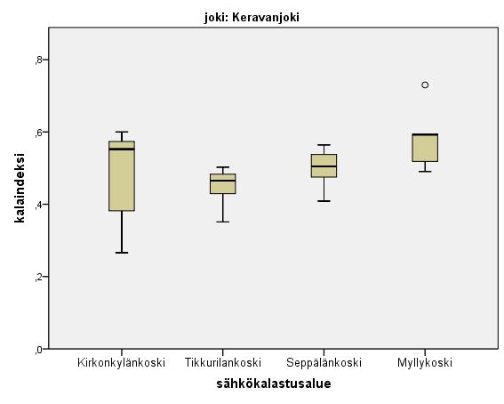 6.4.2 Keravanjoki Keravanjoen veden laatuun vaikuttaa vuodesta 1989 alkaen kesäisin Päijänne-tunnelista johdettu lisävesi.