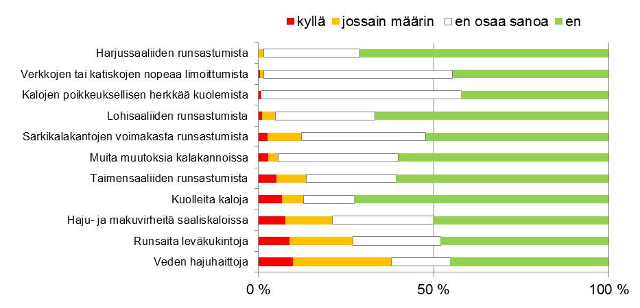 Kalastajilta tiedusteltiin olivatko he havainneet erilaisia ilmiöitä Vantaanjoen vesistöalueella viimeisen kolmen vuoden aikana.