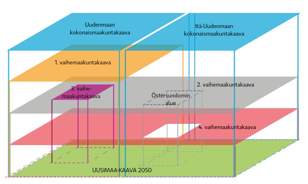 2.5 Uudenmaan maakuntakaavatilanne Uusimaa-kaavan keskeisenä lähtökohtana ovat Uudellamaalla voimassa olevat lainvoimaiset maakuntakaavat.