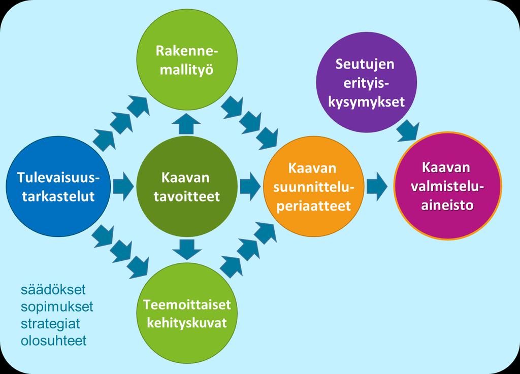 Kuva 5. Uusimaa-kaavan tähänastinen suunnitteluprosessi 3.