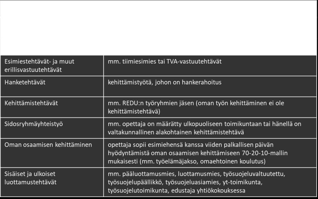 Näihin tehtäviin varattu työaikaresurssi vähennetään esim. 1500 tunnista ja loppu jaetaan sidottuun ja sitomattomaan työhön.