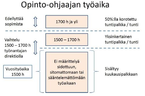 4 (25) 2.2 Opinto-ohjaajan työaika Kokoaikaisen opinto-ohjaajan vuosityöaika on 1500h, eikä siitä määritellä sitomatonta työaikaa.