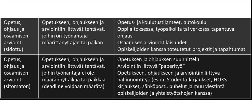 oppimisympäristöissä tapahtuvan opetuksen ja oppimisen ohjauksen sekä osaamisen arvioinnin.