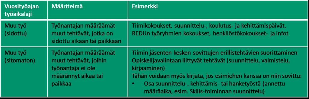 7 (25) Muut tehtävät (sitomaton) - Tiimikokouksissa tiimin jäsenten kesken sovittujen erillistehtävien suorittaminen on sitomatonta työaikaa, ellei niitä erikseen tiimiesimies/koulutuspäällikkö