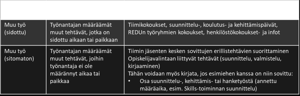 - Sitomatonta työaikaa, joista sovitaan erikseen tiimiesimiehen/koulutuspäällikön kanssa, voi olla myös muissa työtehtävissä. Näitä tehtäviä voivat olla mm.