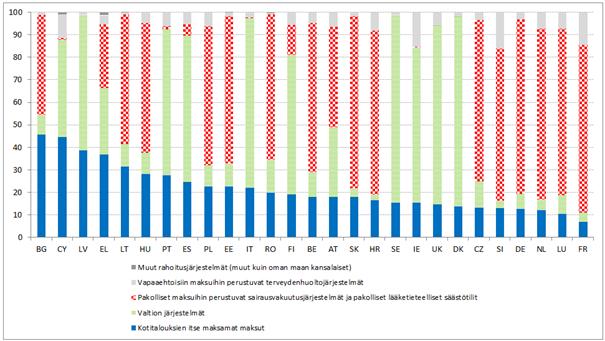 Kaavio 45: Terveydenhuoltomenot rahoituslähteen perusteella, 2014 Lähde: Eurostat [hlth_sha11_hf] Huom.