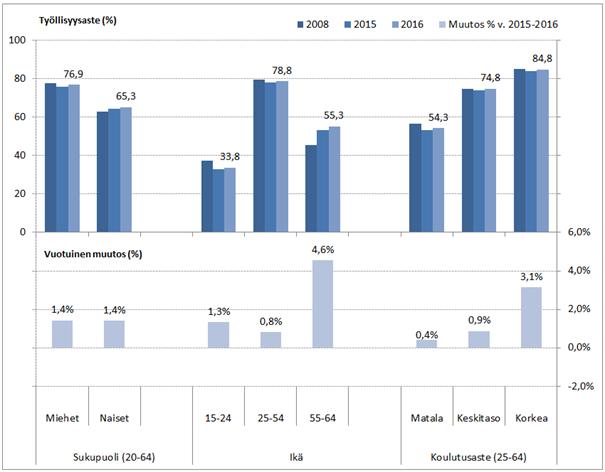Kaavio 3: Työllisyysasteet ja työllisyyskasvu eri ryhmittäin EU:ssa Lähde: Eurostat, EU:n työvoimatutkimus.