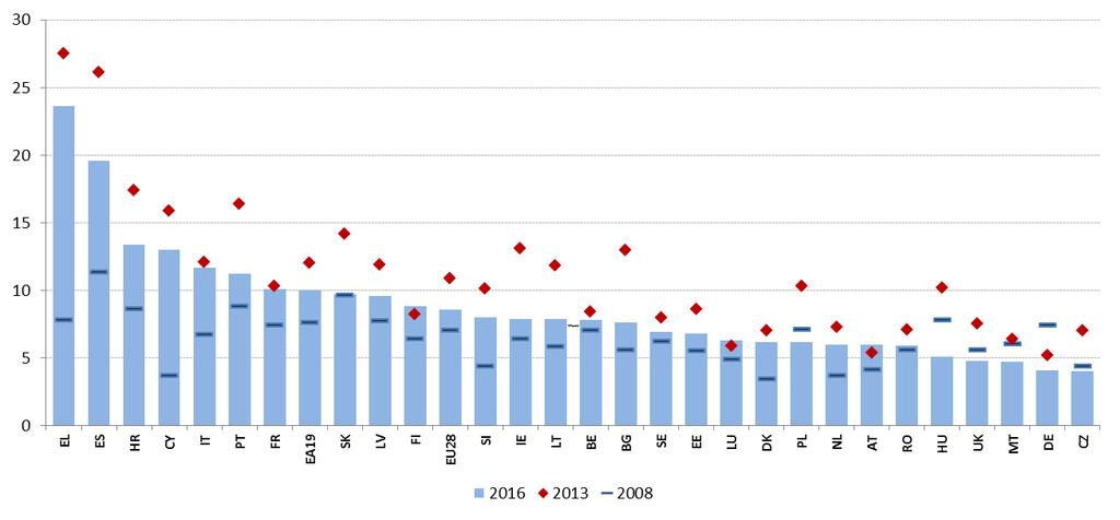 Työttömyysaste (% 15 74-vuotiaista) muutos Kaavio 5: Työttömyysaste (15 74-vuotiaat) ja muutos edellisestä vuodesta (sosiaaliindikaattoreiden tulostaulun pääindikaattori) 1,0 2016 y = -0,0816x -