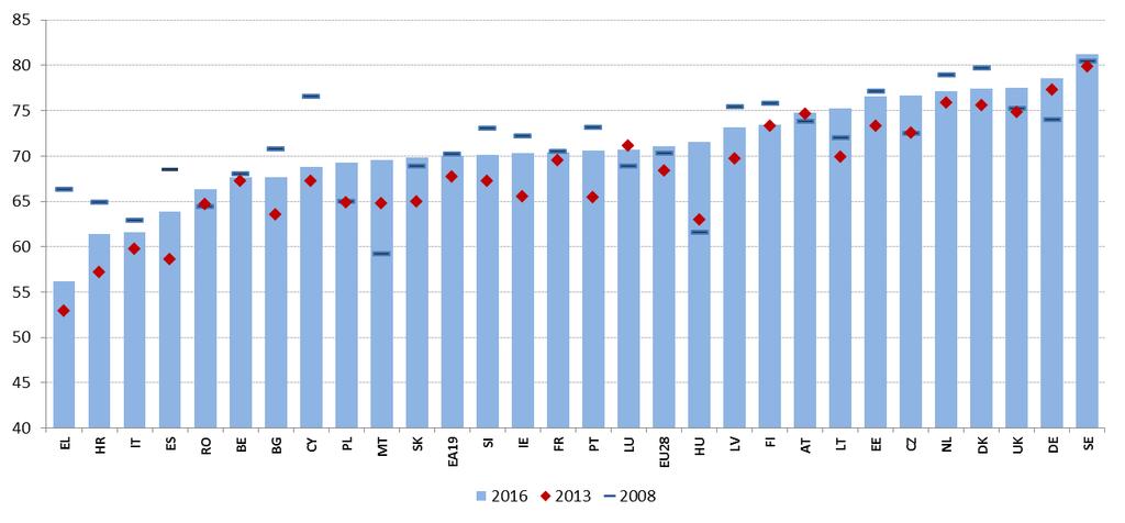 Kaavio 8: Työllisyysaste (20 64-vuotiaat), monivuotinen vertailu Lähde: Eurostat, EU:n työvoimatutkimus.