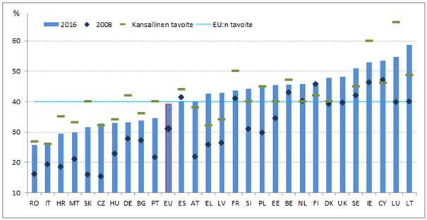 Kaavio 16: Korkea-asteen tutkinnon suorittaminen 30 34-vuotiaiden ryhmässä, 2008 2016 Lähde: Eurostat, työvoimatutkimus. Online-datakoodi: edat_lfse_03.