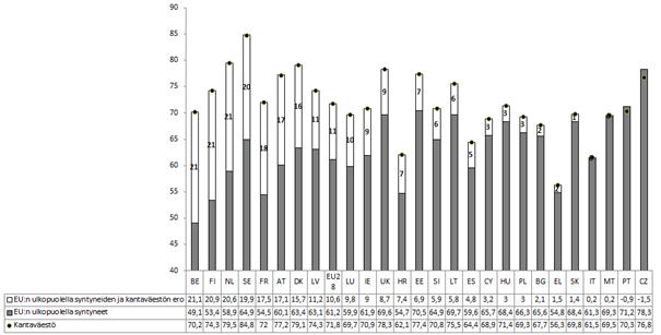 Kaavio 27: Työllisyysaste syntymämaan mukaan, 20 64-vuotiaat, vuosi 2016 Lähde: Eurostat [lfsa_ergacob]. Huom.