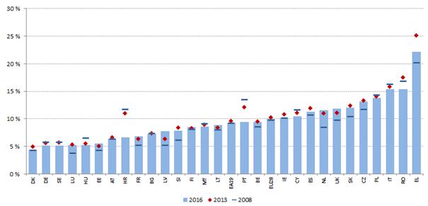 prosenttiyksikköä). Eniten laskua on ollut Portugalissa (-4 prosenttiyksikköä) ja Kroatiassa (- 5,1 prosenttiyksikköä).