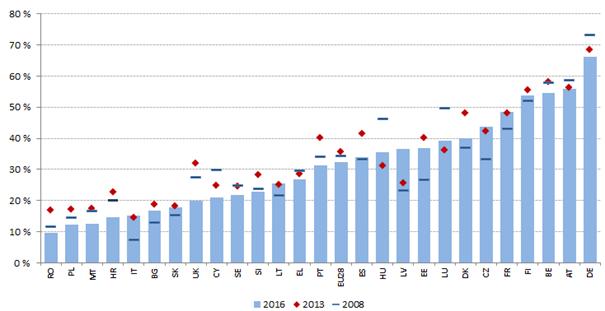 Keskimäärin noin kolmannes lyhytaikaisista työttömistä 66 kuuluu työttömyysetuuksien piiriin EU:ssa.