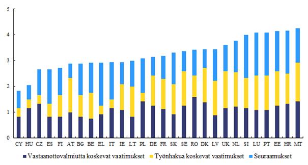 Kaavio 35: Työnhakua ja työn vastaanottovalmiutta koskevien vaatimusten tiukkuutta koskeva indikaattori, 2014 Lähde: OECD.