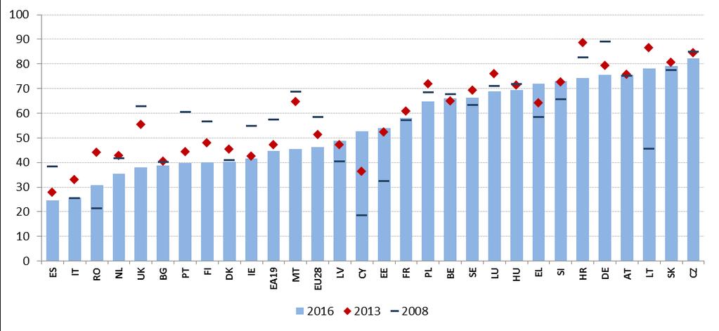 kuin on kyse työnhakijoiden ja työpaikkojen yhteensaattamisesta. Kriisin alusta lähtien keskimäärin harvemmat työttömät ovat käyttäneet julkisia työvoimapalveluja Euroopassa.