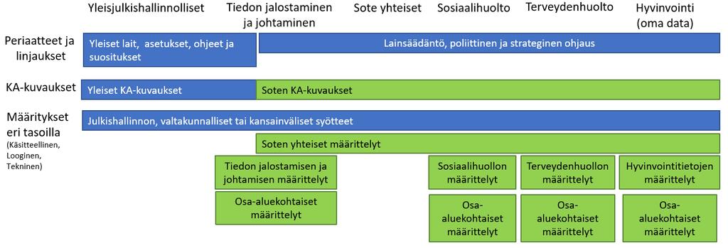 Ajankohtaista: Sote-tietoarkkitehtuurin kokonaiskuva Sanastot Käsitemallit Arkkitehtuurikuvaukset Tietosisältömääritykset Luokitukset + koodistot Tietosisältöjen tekniset määrittelyt