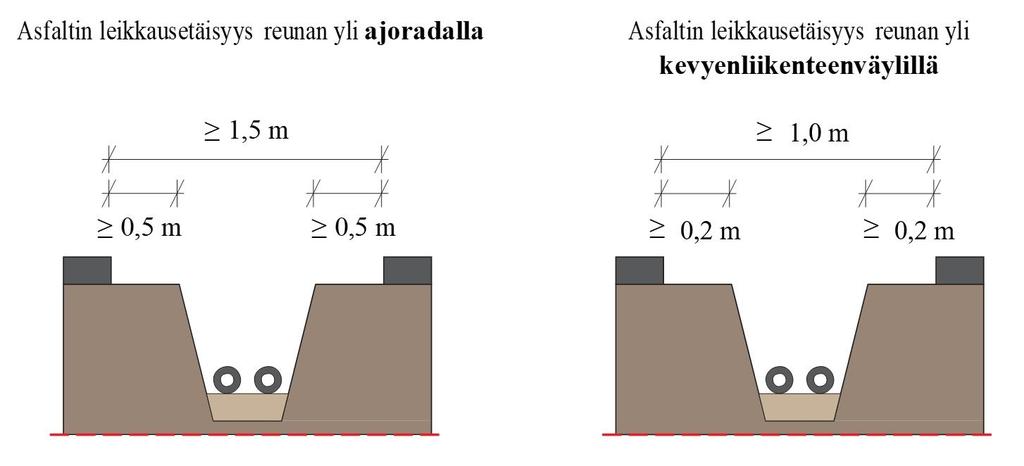Järvenpään kaupunki 13(20) on kaksi tai useampia sidottuja kerroksia voidaan käyttää vaihtoehtoista menetelmää, jossa vanha päällyste leikataan vähintään 0,2 m kantavan reunan yli.