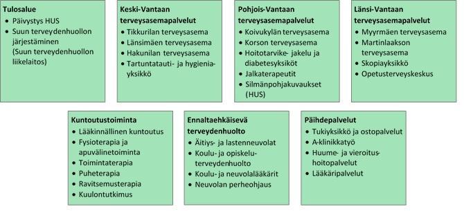 13 5 Terveydenhuollon palvelut Määrärahat (1 000 ) TP 2016 KS 2017 KS 2018 Kasvu % Toimintatuotot 3 832 3 830 4 000 4,4 % Toimintakulut -87 978-83 202-94 216 13,2 % Toimintakate -84 350-87 667-90