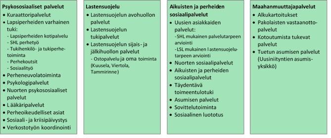 27 6 Perhepalvelut Määrärahat (1 000 ) TP 2016 KS 2017 KS 2018 Kasvu % Toimintatuotot 37 105 21 110 12 580-40,4 % Toimintakulut -158 607-127 485-107 717-15,5 % Toimintakate -121 502-106 375-95 137