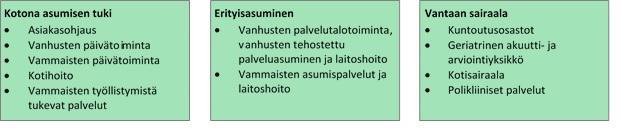 40 7 Vanhus- ja vammaispalvelut Määrärahat (1 000 ) TP2016 KS 2017 KS 2018 Kasvu % Toimintatuotot 29 430 22 215 24 100 8,5 % Toimintakulut -177 909-180 133-182 042 1,1 % Toimintakate -148 479-157