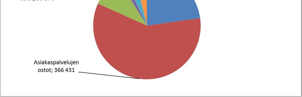 2 1 Sosiaali- ja terveydenhuollon toimiala yhteensä Määrärahat (1 000 ) TP 2016 KS 2017 KS 2018 Kasvu % Toimintatuotot 71 485 48 200 42 382-12,1 % Toimintakulut -640 669-627 870-621 444-1,0 %