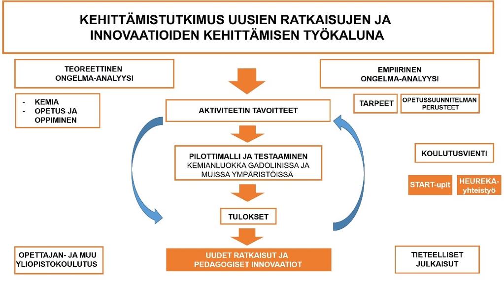 Kuva 8. Kehittämistutkimusta (engl.