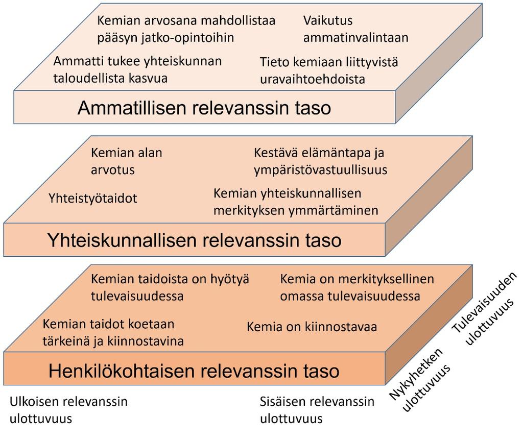 Kemianluokka Gadolin lasten ja nuorten innostavana oppimisympäristönä Kuva 13. Relevanssiteorian eri tasot ja ulottuvuudet (Stuckey, Hofstein, Mamlok-Naaman, & Eilks, 2013). 3.