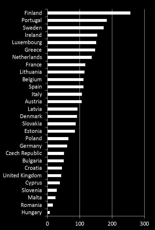 EFSI finance approved by the European Investment Bank (EIB) Group (11/2017) 11. Total amount, M Per capita, In relation to GDP 1. Estonia 2. Bulgaria 3. Greece 4. Portugal 5. Spain 6. Finland 7.