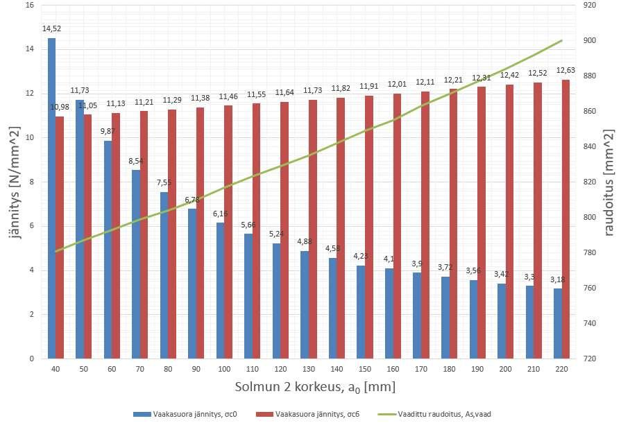 Kuvio 5. Solmun a0 korkeuden vaikutus raudoitukseen ja jännityksiin Kuviosta 6 nähdään, kuinka solmun korkeuden kasvattaminen vähentää huomattavasti jännityksiä solmun 2 alueella konsolin tyvessä.