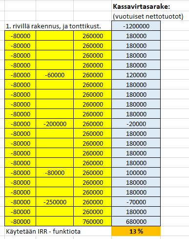 3. Sisäisen koron menetelmä Ínternal rate of return Tässä menetelmässä ei käytetä mitään tavoitekorkoa, vaan IRR funktio palauttaa suoraan investoinnin tuottokoron.