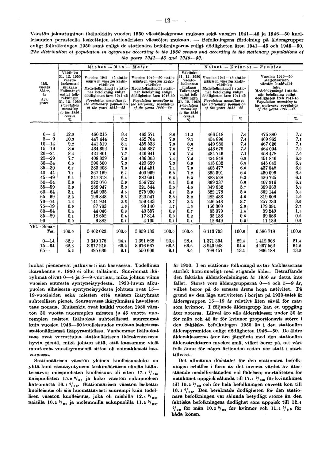 12 Väestön jakautuminen ikäluokkiin vuoden 195 väestölaskennan mukaan sekä vuosien 1941 45 ja 1946 5 kuolleisuuden perusteella laskettujen stationäristen väestöjen mukaan.