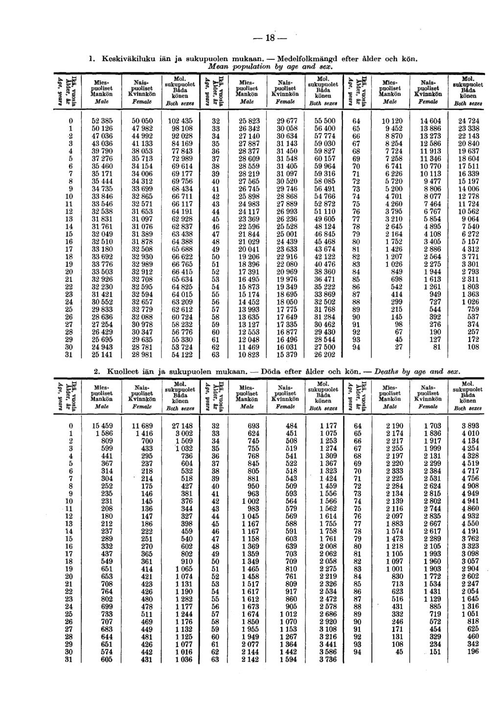 1. Keski väkiluku iän ja sukupuolen mukaan. Medelfolkmängd efter ålder och kön. Mean population by age and sex. Ig tu (,_ö,_.._. tu.. Ö,»...,. ^ tt-jö,,,. «g E 6 Mies- Nais- fce m?