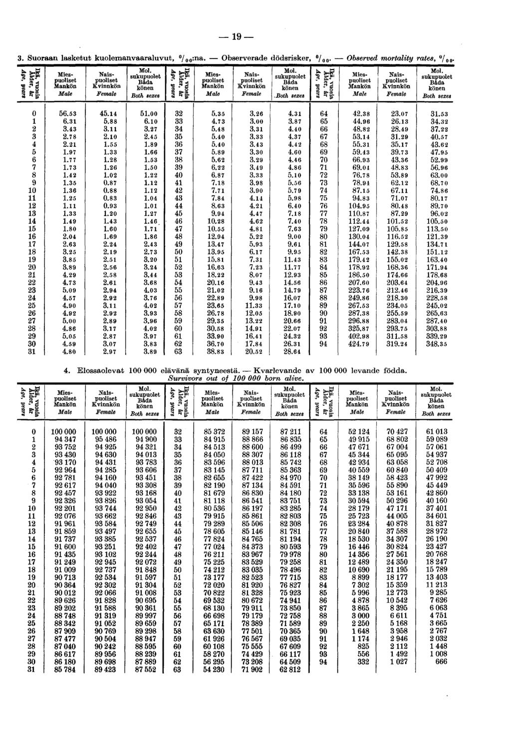 19 3. Suoraan lasketut kuolemanvaaraluvut, / : na. Observerade dödsrisker li S * - könen Both sexes Ikä, \ Aide Age, S o 8*»»SÖ* könen -Both sexes 7oo.