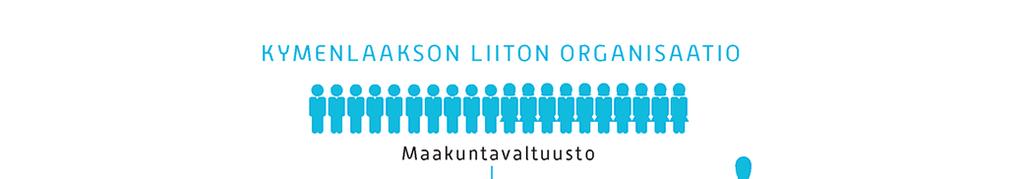 7 1.4 Hallinto ja siinä tapahtuneet muutokset Valtuuston toimikausi vaihtui 1.6.2017. Edellisen toimikauden maakuntavaltuusto kokoontui kerran ja toimikauden 2017 2021 kokoontui kaksi kertaa.