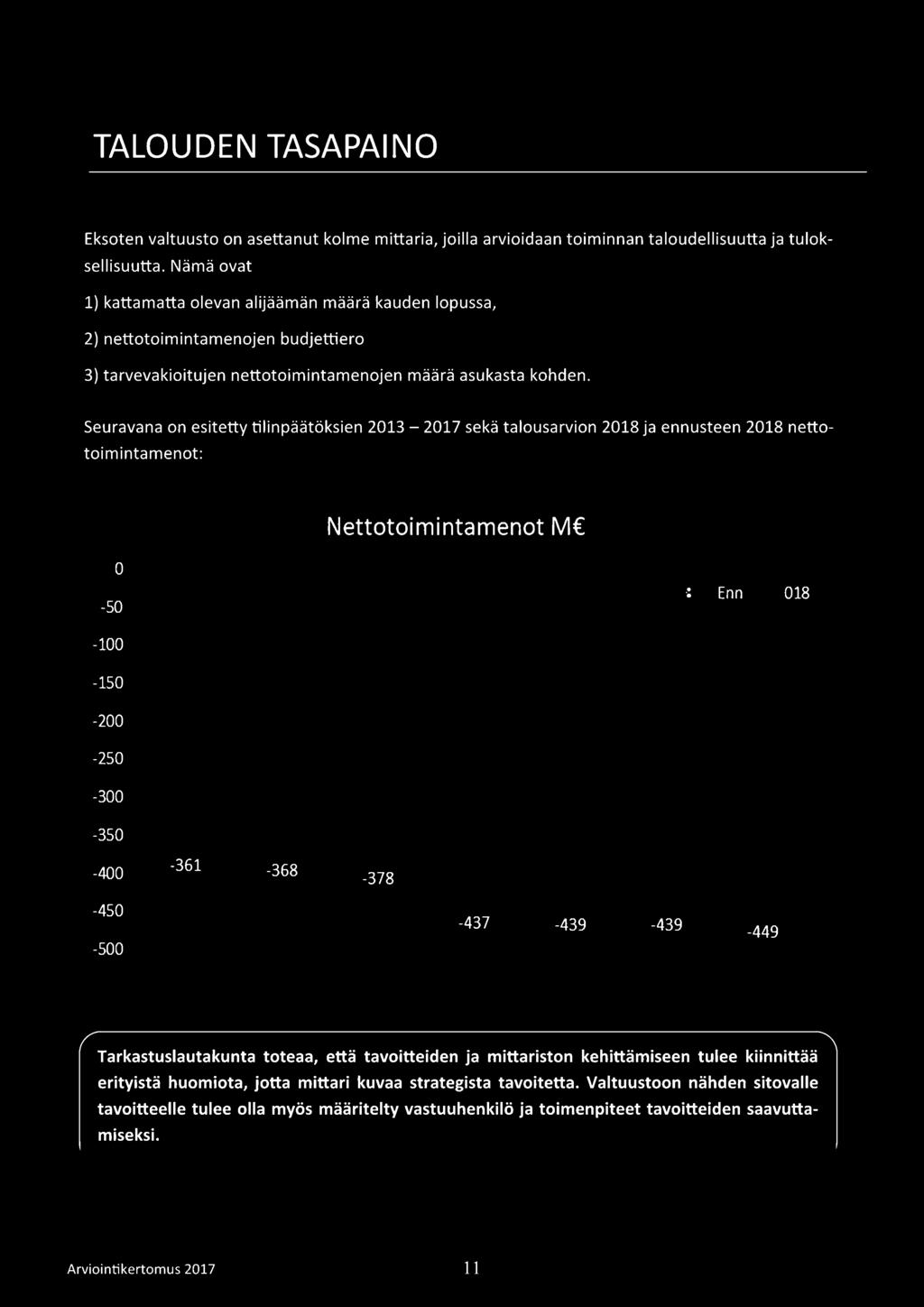 -300-350 -400 Nettotoimintamenot M -450-500 -437-439 -439-449 Tarkastuslautakunta toteaa, että tavoitteiden ja mittariston