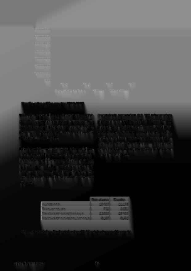 14 000 000,00 12 000 000,00 10 000 000,00 8 000000,00 6 000000,00 4 000000,00 2 000000,00 0,00 I I 2014 2015 2016 2017 Röntgen ja laboratoriotarv.