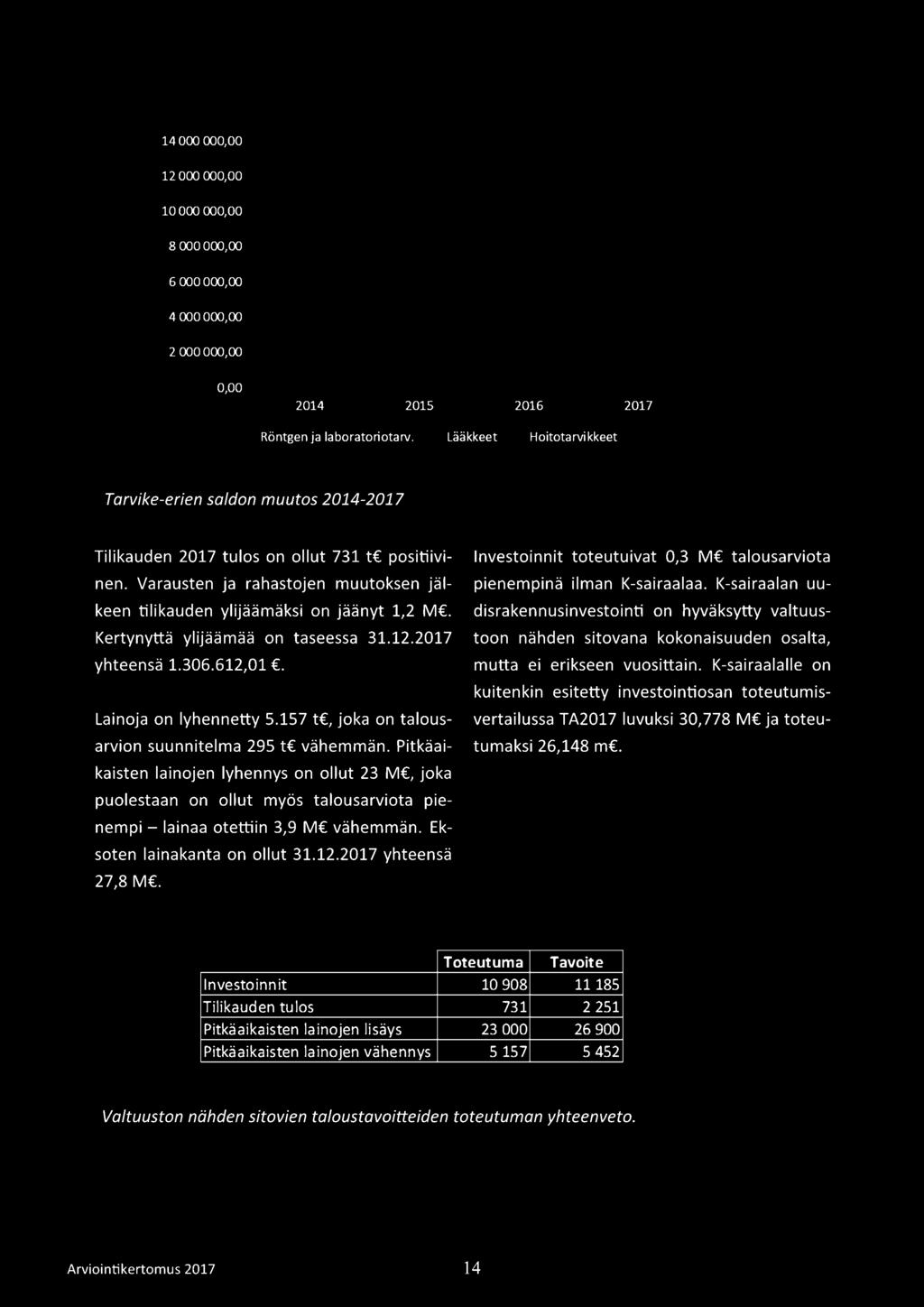 Kertynyttä ylijäämää on taseessa 31.12.2017 yhteensä 1.306.612,01. Investoinnit toteutuivat 0,3 M talousarviota pienempinä ilman K-sairaalaa.