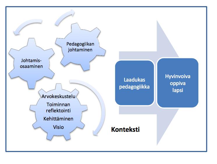 24 näkyy arvovalintana kaikissa päätöksissä. Se määrittää laajasti koko päivähoitoorganisaation arvopohjaa, kulttuuria ja rakenteita. (Fonsén 2014, 101, 168 171.