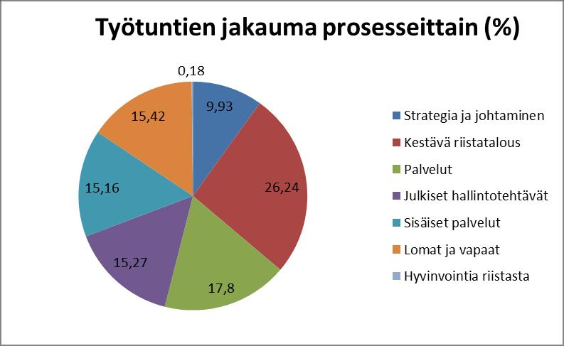 SUOMEN RIISTAKESKUS TOIMINTAKERTOMUS JA TILINPÄÄTÖS 2017 39 (71) Kaavi 2: Kknaistyöpanksen (127 46