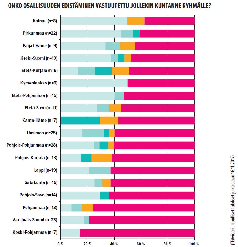 Osallisuuden edistämisen